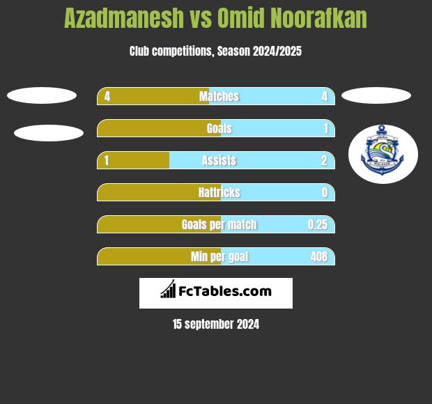 Azadmanesh vs Omid Noorafkan h2h player stats