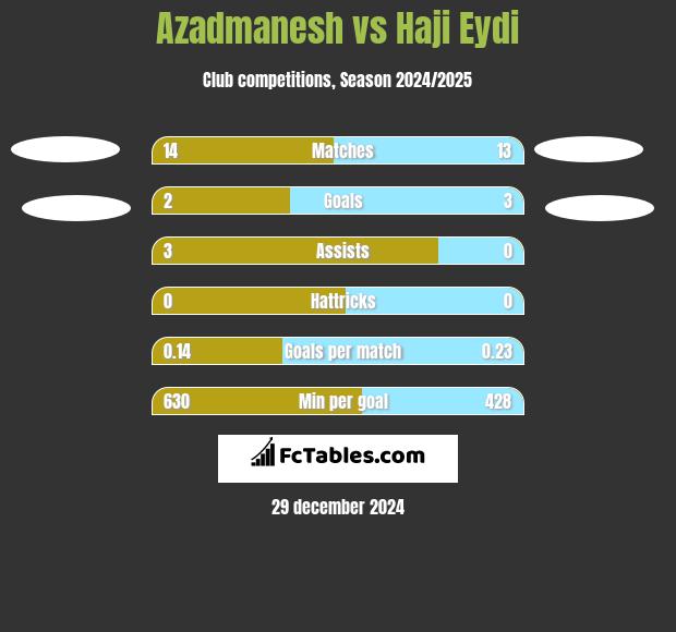 Azadmanesh vs Haji Eydi h2h player stats