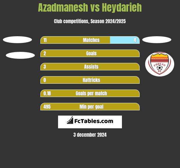 Azadmanesh vs Heydarieh h2h player stats