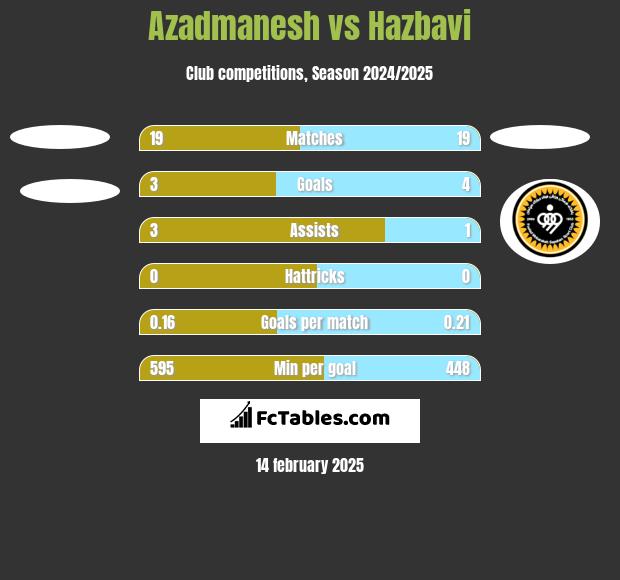 Azadmanesh vs Hazbavi h2h player stats