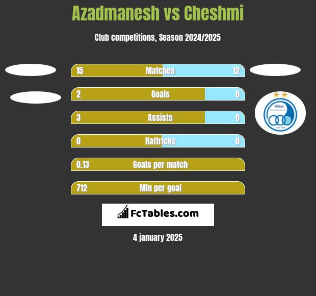 Azadmanesh vs Cheshmi h2h player stats