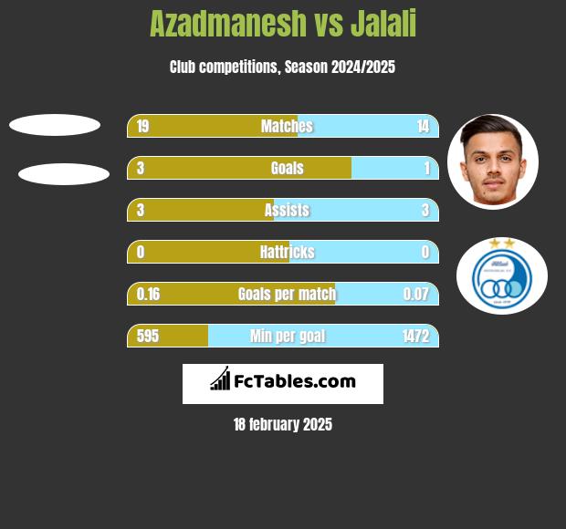 Azadmanesh vs Jalali h2h player stats