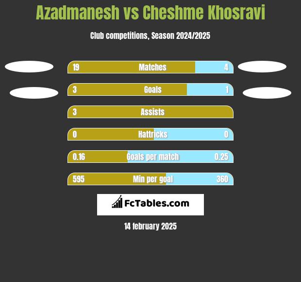 Azadmanesh vs Cheshme Khosravi h2h player stats