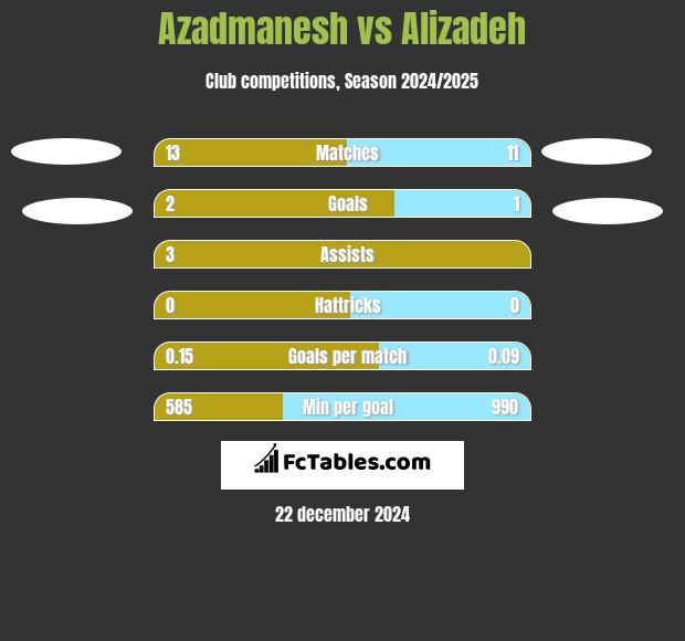 Azadmanesh vs Alizadeh h2h player stats