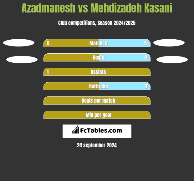 Azadmanesh vs Mehdizadeh Kasani h2h player stats