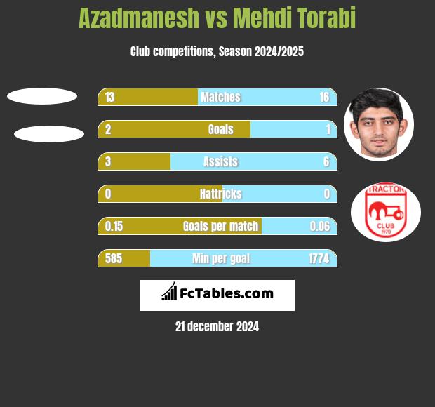 Azadmanesh vs Mehdi Torabi h2h player stats