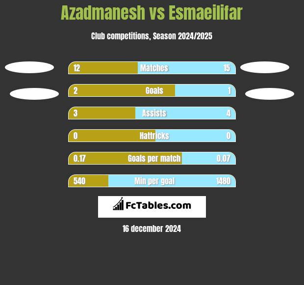 Azadmanesh vs Esmaeilifar h2h player stats