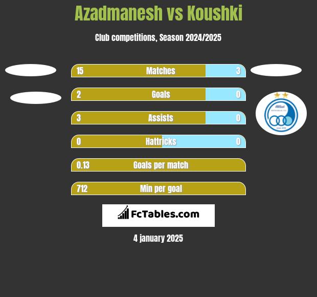 Azadmanesh vs Koushki h2h player stats