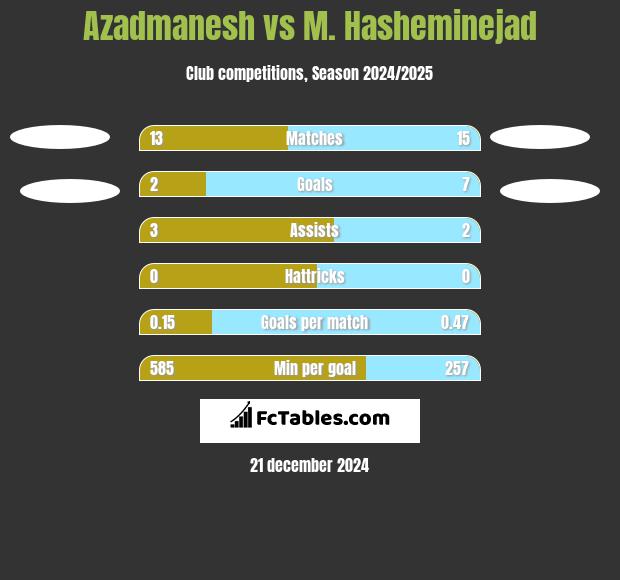 Azadmanesh vs M. Hasheminejad h2h player stats