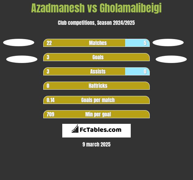 Azadmanesh vs Gholamalibeigi h2h player stats