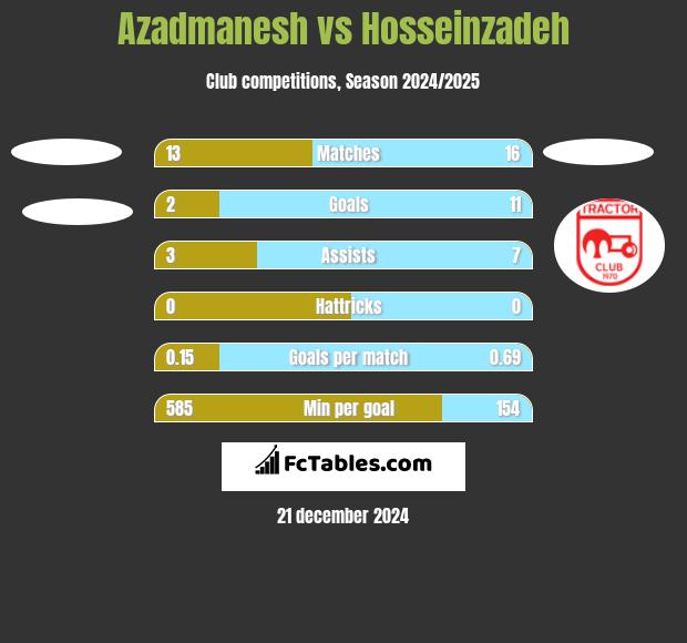 Azadmanesh vs Hosseinzadeh h2h player stats