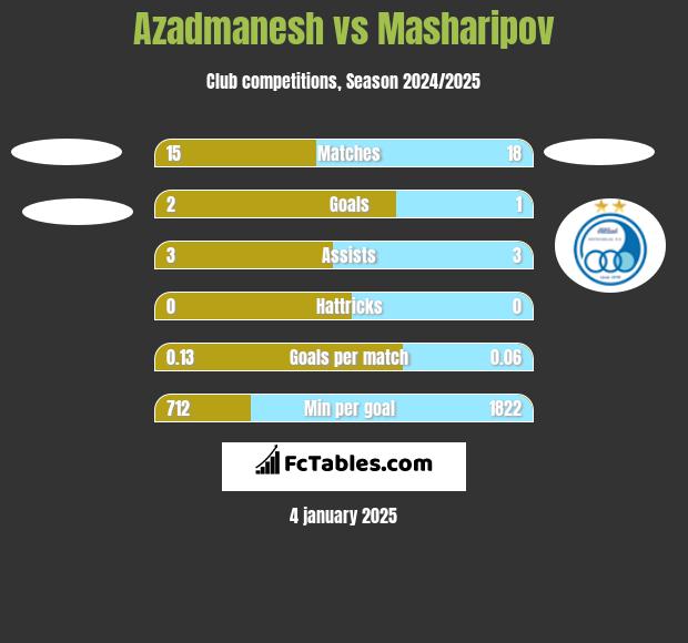 Azadmanesh vs Masharipov h2h player stats