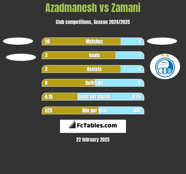 Azadmanesh vs Zamani h2h player stats