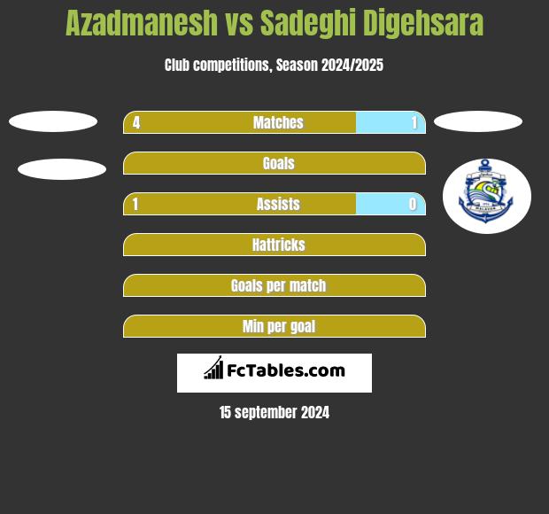 Azadmanesh vs Sadeghi Digehsara h2h player stats