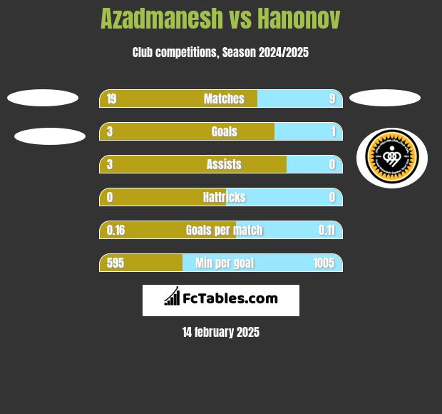 Azadmanesh vs Hanonov h2h player stats