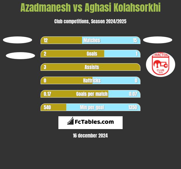 Azadmanesh vs Aghasi Kolahsorkhi h2h player stats