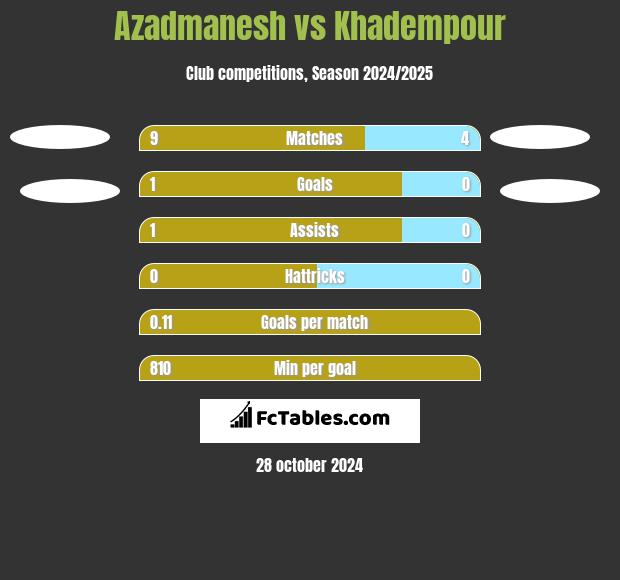 Azadmanesh vs Khadempour h2h player stats