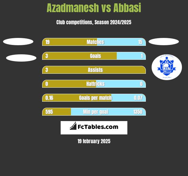 Azadmanesh vs Abbasi h2h player stats