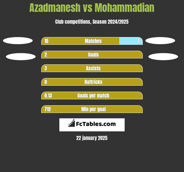 Azadmanesh vs Mohammadian h2h player stats