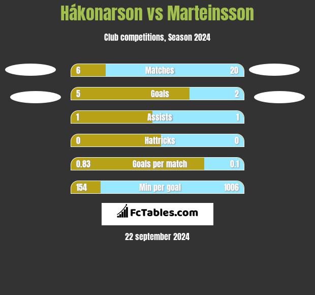 Hákonarson vs Marteinsson h2h player stats