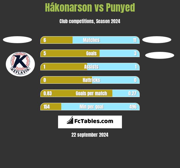 Hákonarson vs Punyed h2h player stats