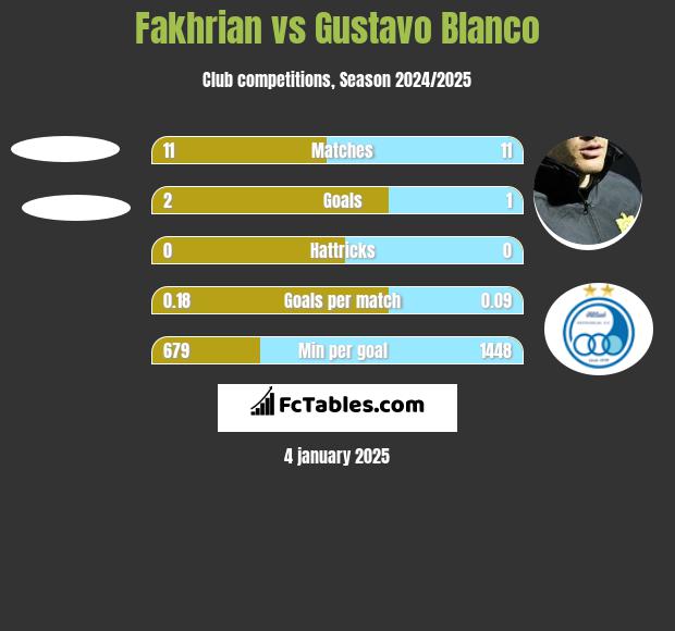 Fakhrian vs Gustavo Blanco h2h player stats