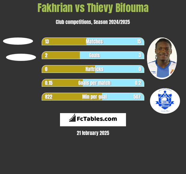 Fakhrian vs Thievy Bifouma h2h player stats