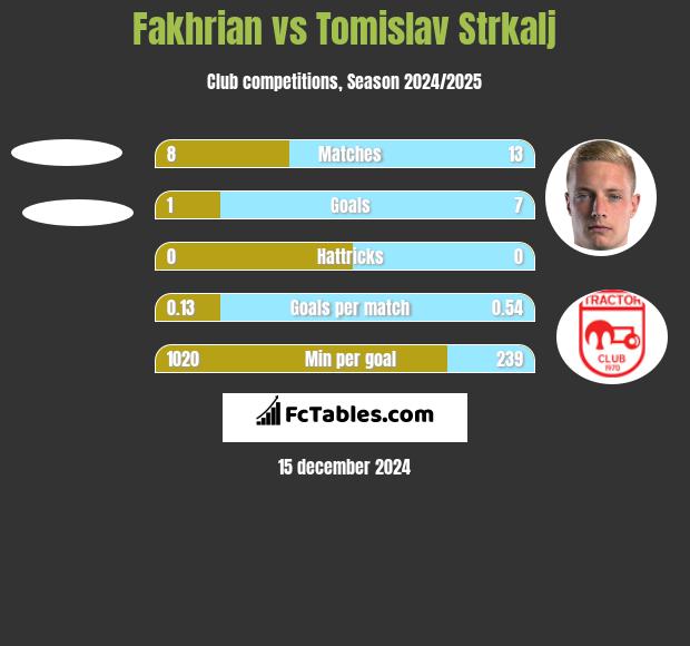 Fakhrian vs Tomislav Strkalj h2h player stats