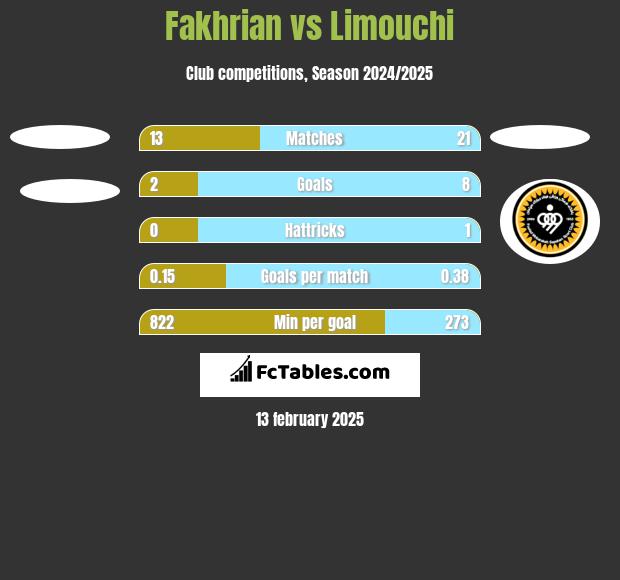 Fakhrian vs Limouchi h2h player stats