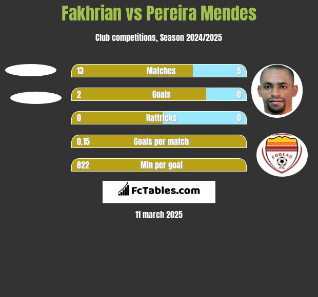 Fakhrian vs Pereira Mendes h2h player stats