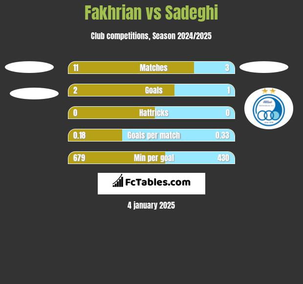 Fakhrian vs Sadeghi h2h player stats