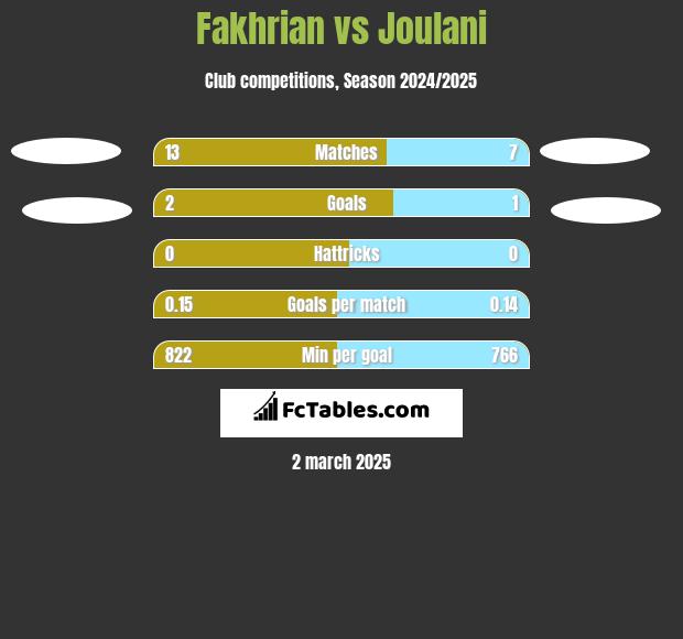 Fakhrian vs Joulani h2h player stats