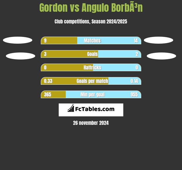 Gordon vs Angulo BorbÃ³n h2h player stats