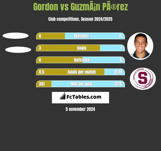 Gordon vs GuzmÃ¡n PÃ©rez h2h player stats