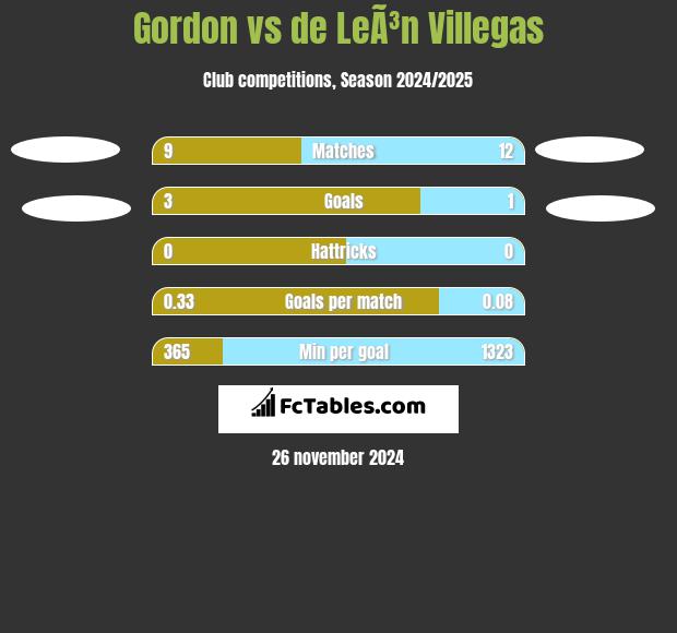 Gordon vs de LeÃ³n Villegas h2h player stats