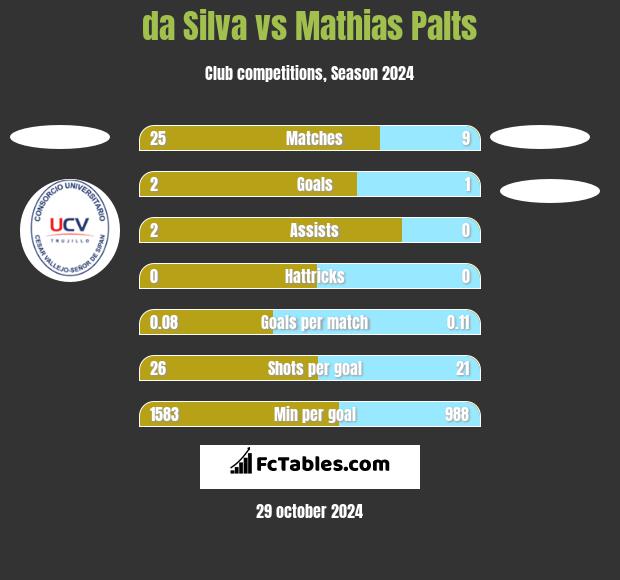 da Silva vs Mathias Palts h2h player stats