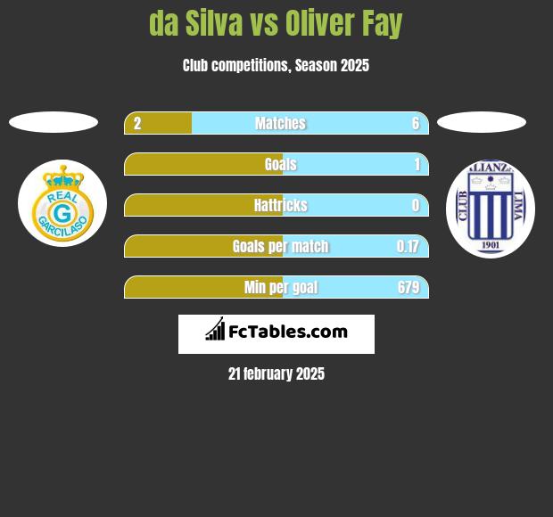 da Silva vs Oliver Fay h2h player stats