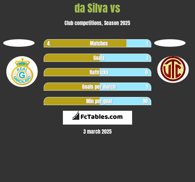 da Silva vs  h2h player stats