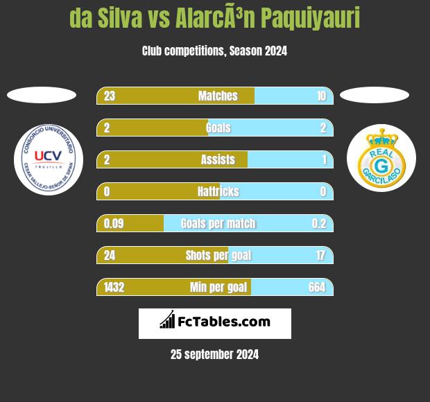 da Silva vs AlarcÃ³n Paquiyauri h2h player stats