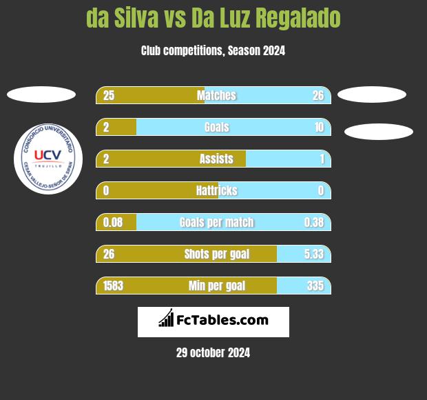 da Silva vs Da Luz Regalado h2h player stats