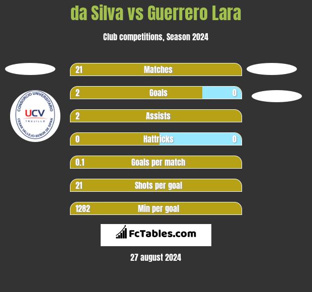 da Silva vs Guerrero Lara h2h player stats