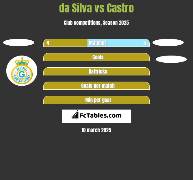 da Silva vs Castro h2h player stats