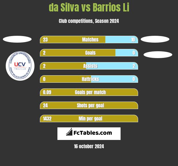 da Silva vs Barrios Li h2h player stats