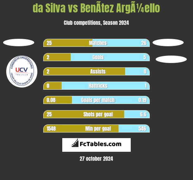 da Silva vs BenÃ­tez ArgÃ¼ello h2h player stats