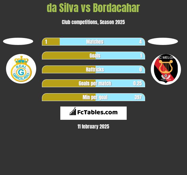 da Silva vs Bordacahar h2h player stats