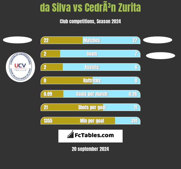 da Silva vs CedrÃ³n Zurita h2h player stats