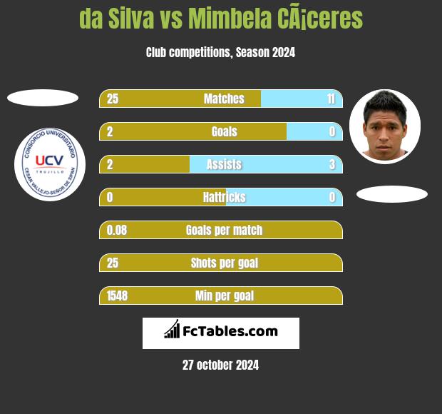 da Silva vs Mimbela CÃ¡ceres h2h player stats