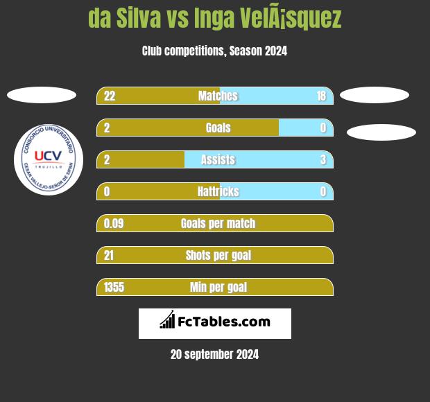 da Silva vs Inga VelÃ¡squez h2h player stats