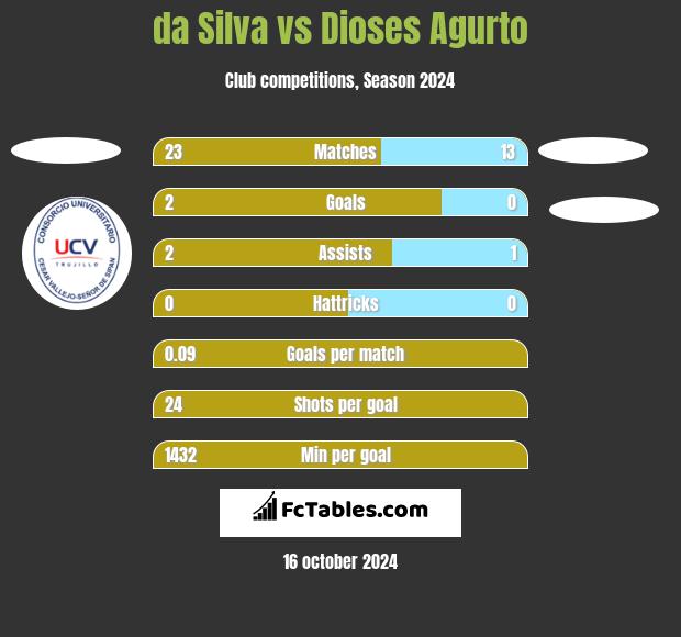 da Silva vs Dioses Agurto h2h player stats