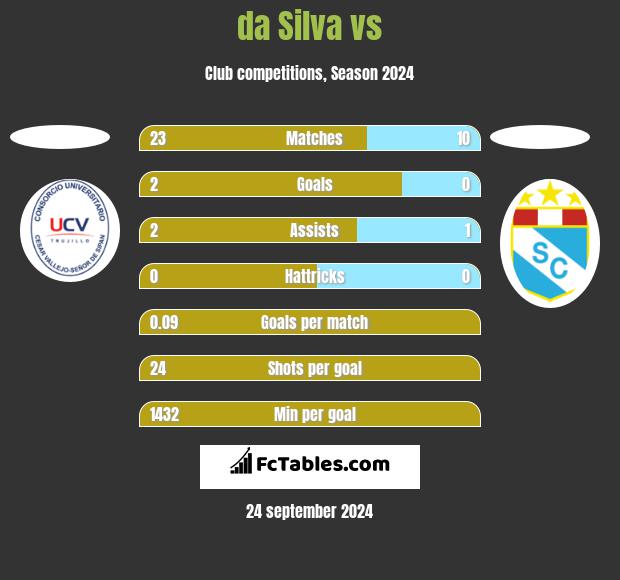 da Silva vs  h2h player stats